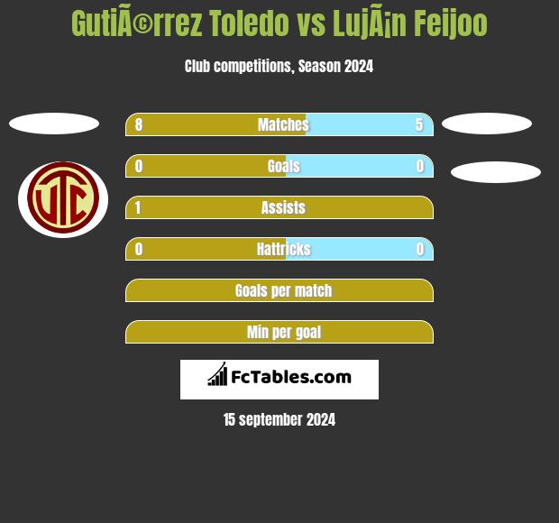 GutiÃ©rrez Toledo vs LujÃ¡n Feijoo h2h player stats