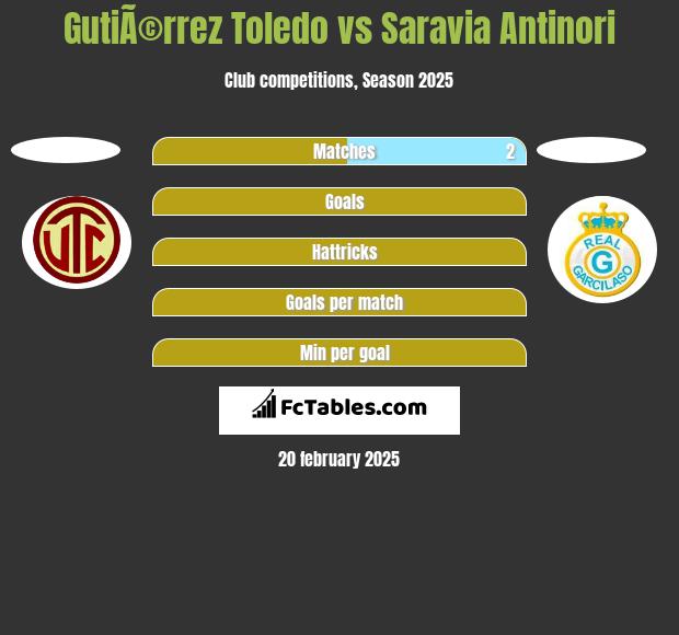 GutiÃ©rrez Toledo vs Saravia Antinori h2h player stats