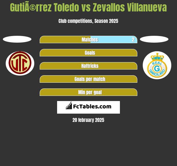 GutiÃ©rrez Toledo vs Zevallos Villanueva h2h player stats