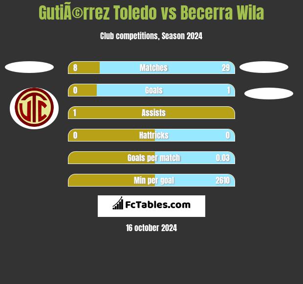 GutiÃ©rrez Toledo vs Becerra Wila h2h player stats