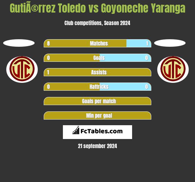 GutiÃ©rrez Toledo vs Goyoneche Yaranga h2h player stats