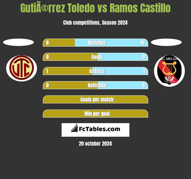 GutiÃ©rrez Toledo vs Ramos Castillo h2h player stats