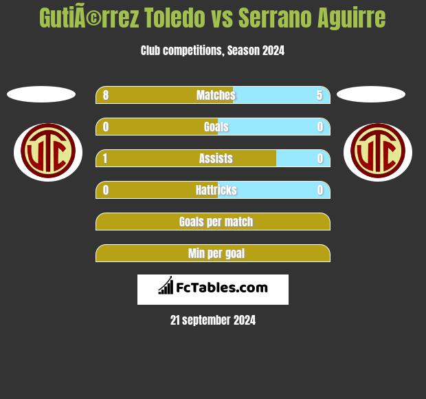 GutiÃ©rrez Toledo vs Serrano Aguirre h2h player stats