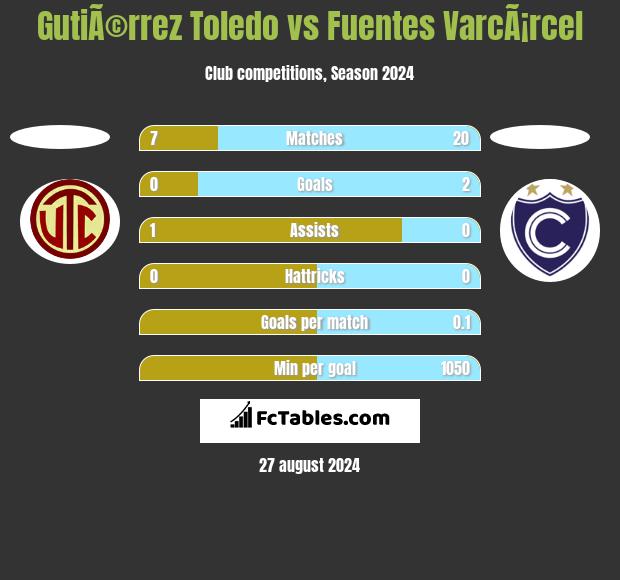 GutiÃ©rrez Toledo vs Fuentes VarcÃ¡rcel h2h player stats