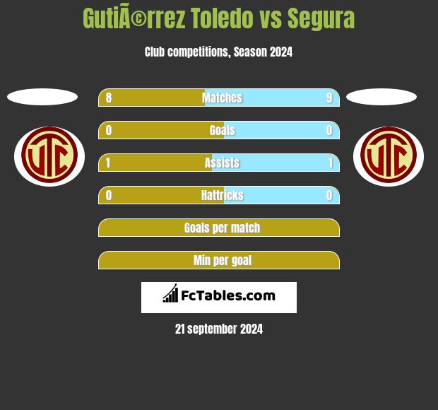 GutiÃ©rrez Toledo vs Segura h2h player stats