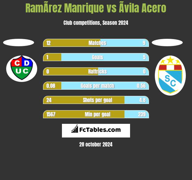 RamÃ­rez Manrique vs Ãvila Acero h2h player stats