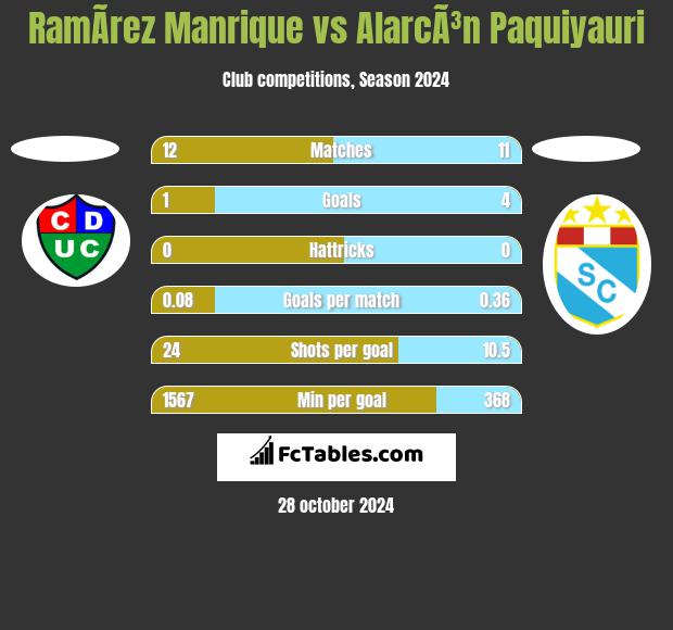 RamÃ­rez Manrique vs AlarcÃ³n Paquiyauri h2h player stats