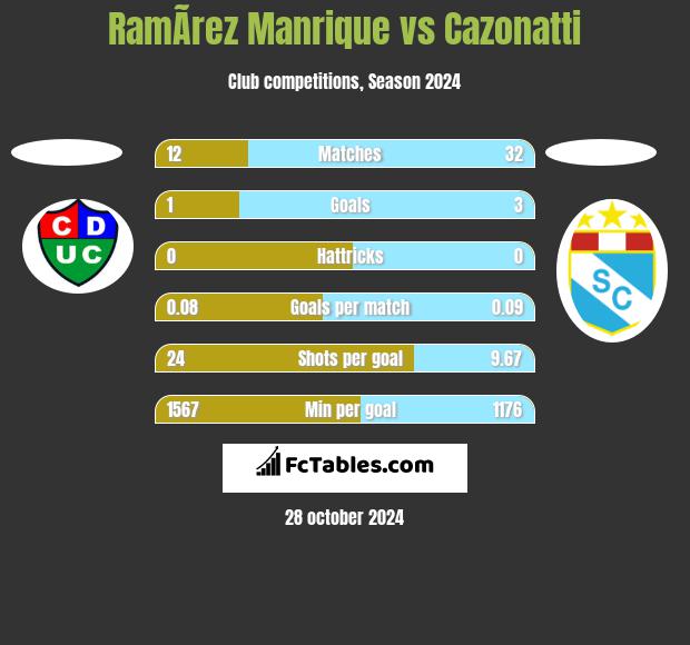 RamÃ­rez Manrique vs Cazonatti h2h player stats