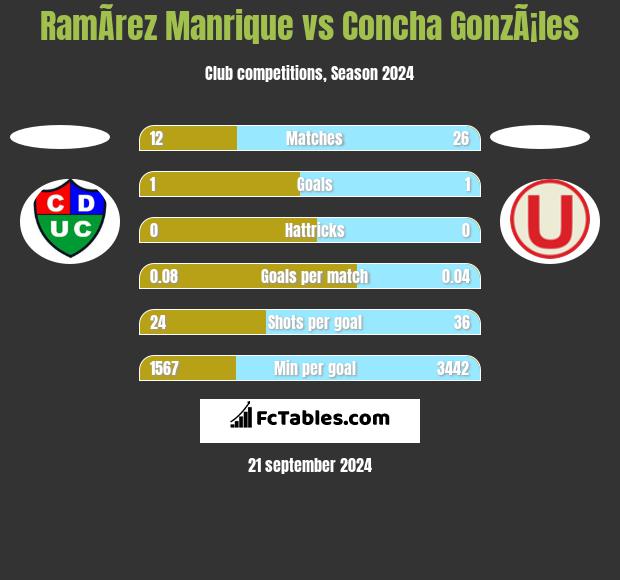 RamÃ­rez Manrique vs Concha GonzÃ¡les h2h player stats