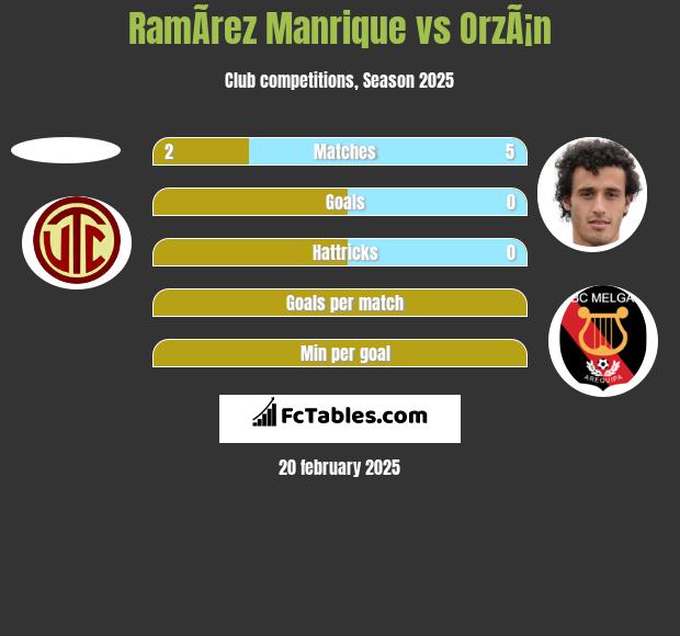 RamÃ­rez Manrique vs OrzÃ¡n h2h player stats