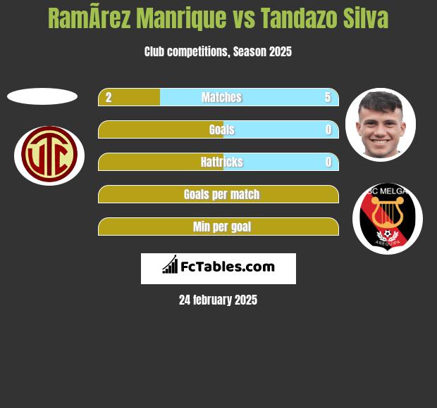 RamÃ­rez Manrique vs Tandazo Silva h2h player stats