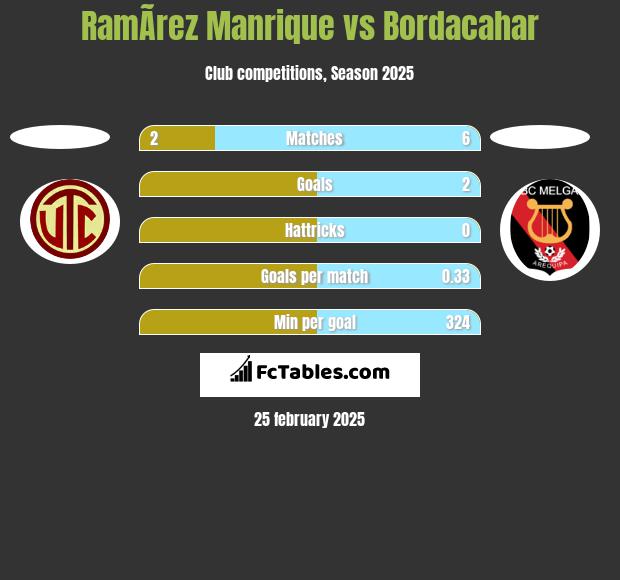 RamÃ­rez Manrique vs Bordacahar h2h player stats