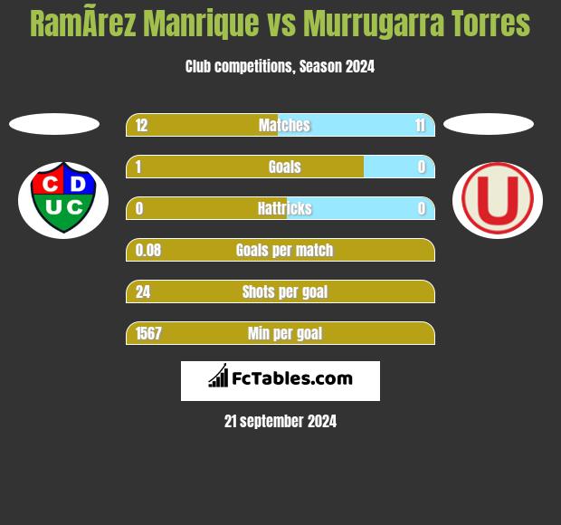 RamÃ­rez Manrique vs Murrugarra Torres h2h player stats