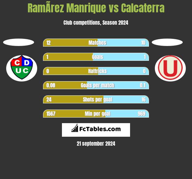 RamÃ­rez Manrique vs Calcaterra h2h player stats