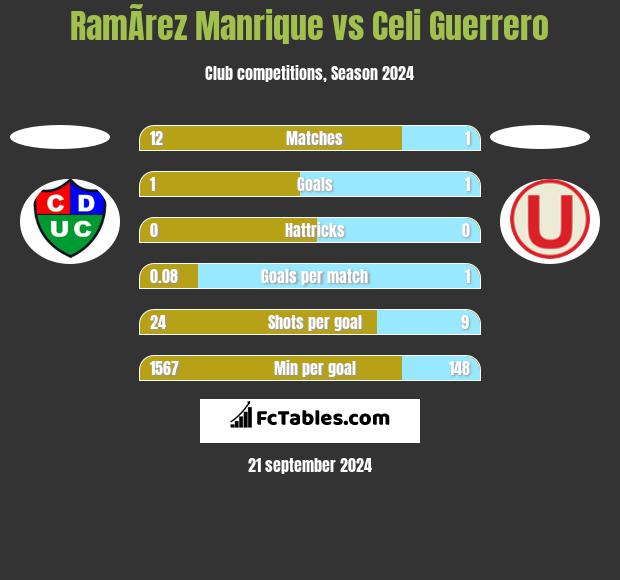 RamÃ­rez Manrique vs Celi Guerrero h2h player stats