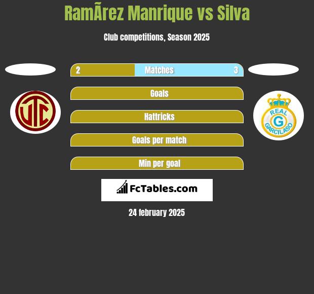 RamÃ­rez Manrique vs Silva h2h player stats