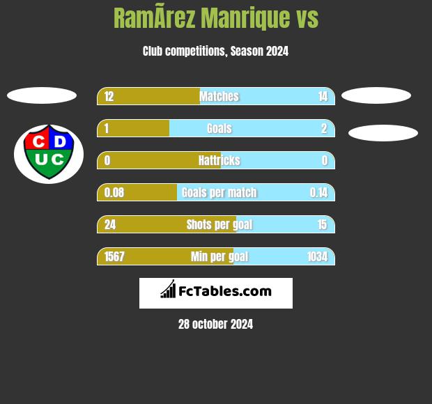 RamÃ­rez Manrique vs  h2h player stats