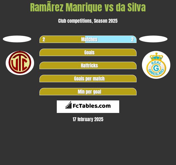 RamÃ­rez Manrique vs da Silva h2h player stats