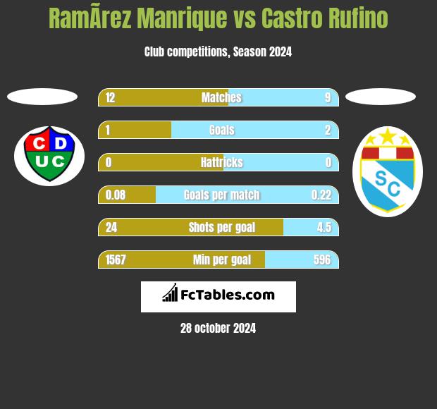 RamÃ­rez Manrique vs Castro Rufino h2h player stats