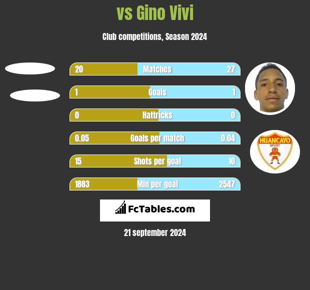  vs Gino Vivi h2h player stats