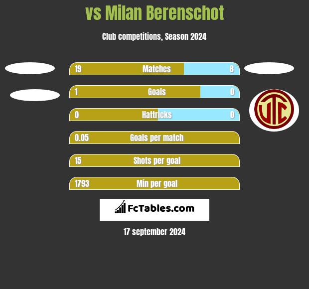  vs Milan Berenschot h2h player stats