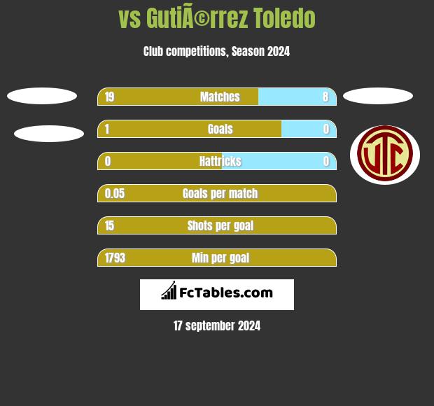  vs GutiÃ©rrez Toledo h2h player stats