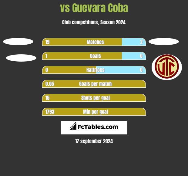  vs Guevara Coba h2h player stats