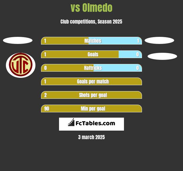  vs Olmedo h2h player stats