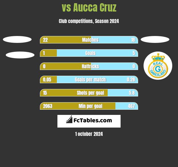  vs Aucca Cruz h2h player stats