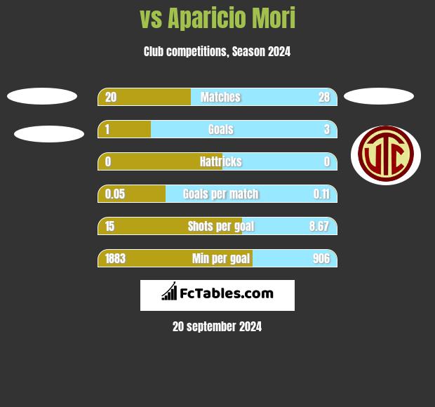  vs Aparicio Mori h2h player stats