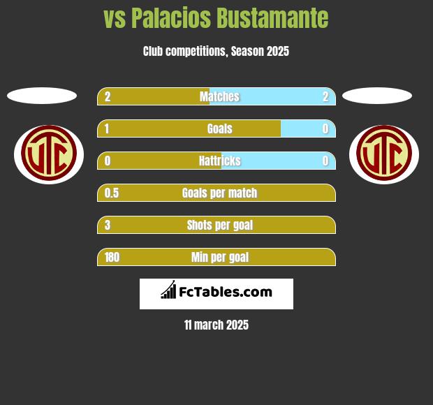  vs Palacios Bustamante h2h player stats