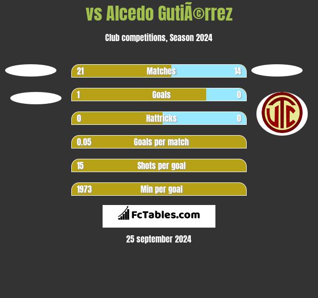  vs Alcedo GutiÃ©rrez h2h player stats