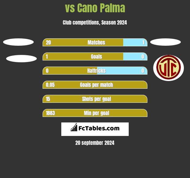  vs Cano Palma h2h player stats