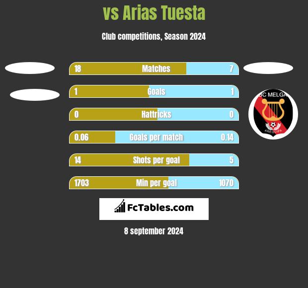  vs Arias Tuesta h2h player stats