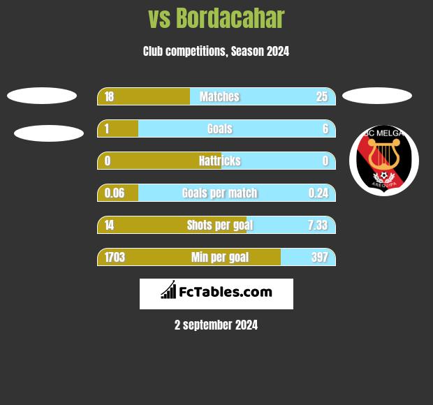  vs Bordacahar h2h player stats