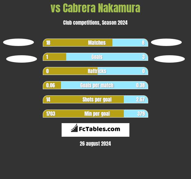  vs Cabrera Nakamura h2h player stats