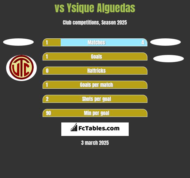  vs Ysique Alguedas h2h player stats