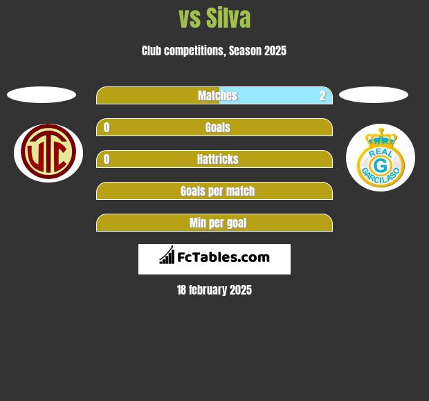  vs Silva h2h player stats