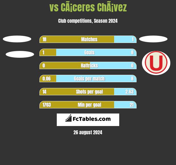  vs CÃ¡ceres ChÃ¡vez h2h player stats