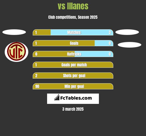  vs Illanes h2h player stats