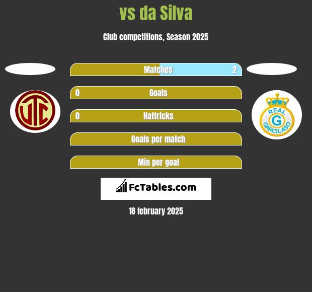  vs da Silva h2h player stats