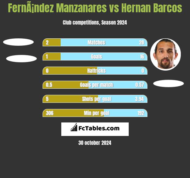 FernÃ¡ndez Manzanares vs Hernan Barcos h2h player stats