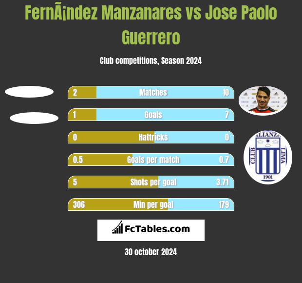 FernÃ¡ndez Manzanares vs Jose Paolo Guerrero h2h player stats