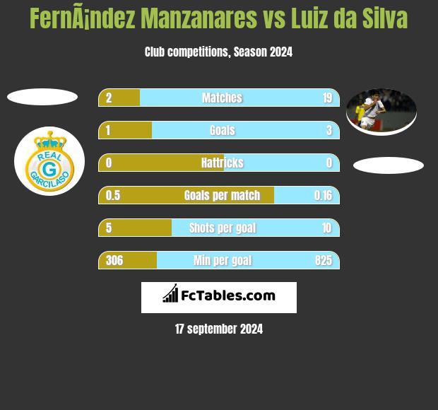 FernÃ¡ndez Manzanares vs Luiz da Silva h2h player stats