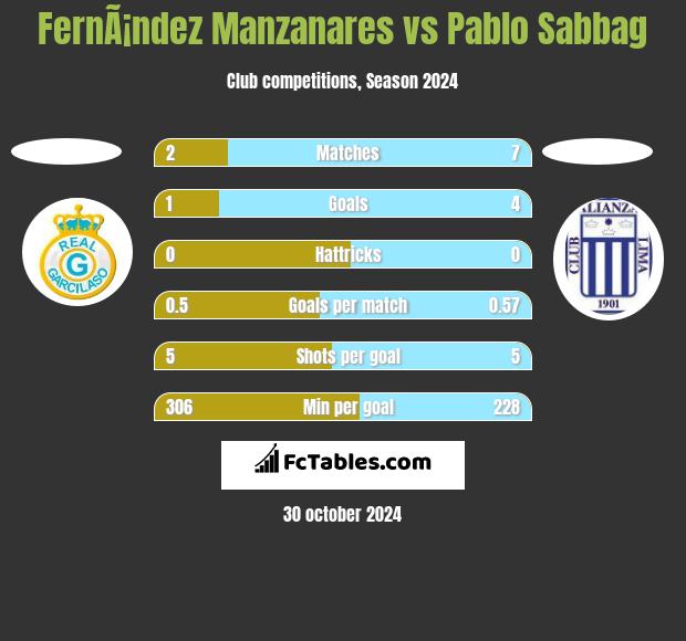 FernÃ¡ndez Manzanares vs Pablo Sabbag h2h player stats