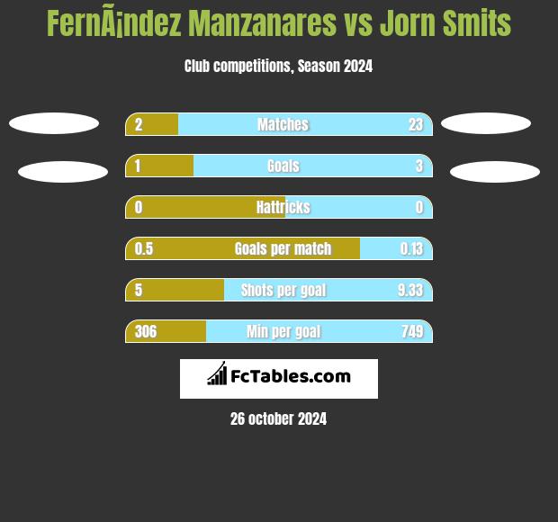 FernÃ¡ndez Manzanares vs Jorn Smits h2h player stats