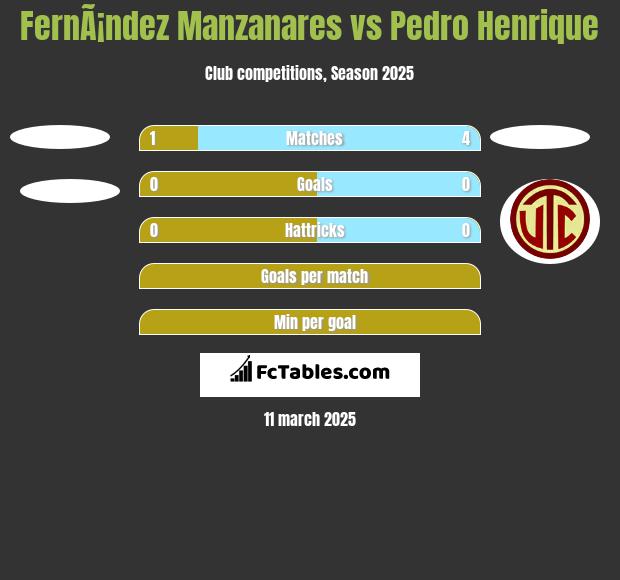 FernÃ¡ndez Manzanares vs Pedro Henrique h2h player stats