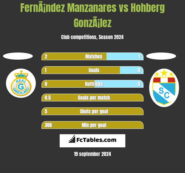 FernÃ¡ndez Manzanares vs Hohberg GonzÃ¡lez h2h player stats