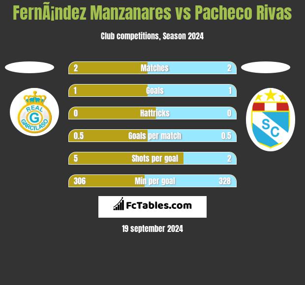 FernÃ¡ndez Manzanares vs Pacheco Rivas h2h player stats