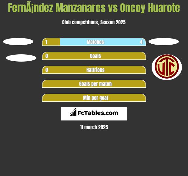 FernÃ¡ndez Manzanares vs Oncoy Huarote h2h player stats